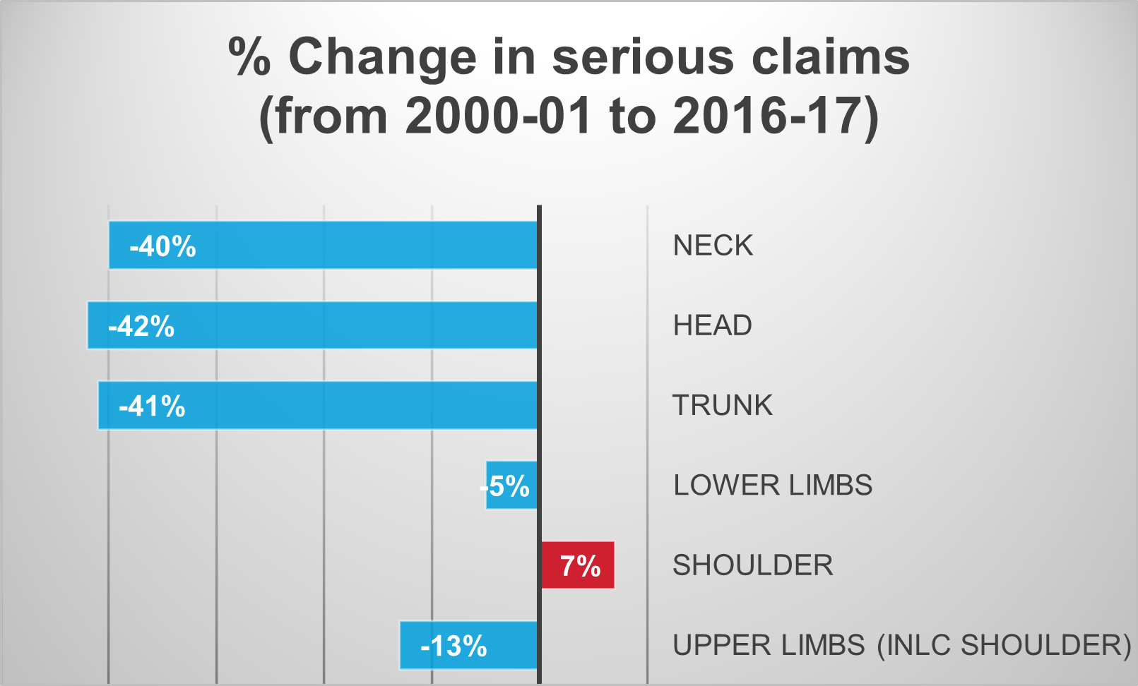 Rates of shoulder claims remain high.